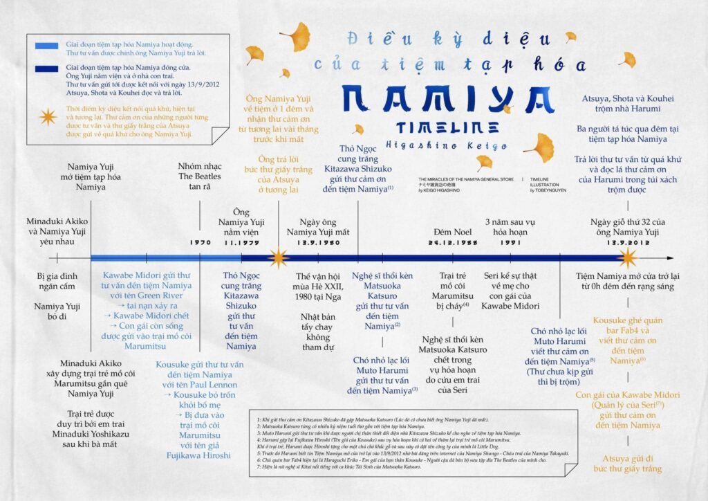 Timeline Điều kỳ diệu của tiệm tạp hoá Namiya